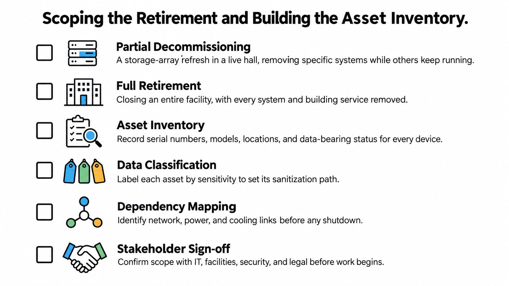 A checklist diagram outlining the essential steps for scoping data center retirement and building an asset inventory.