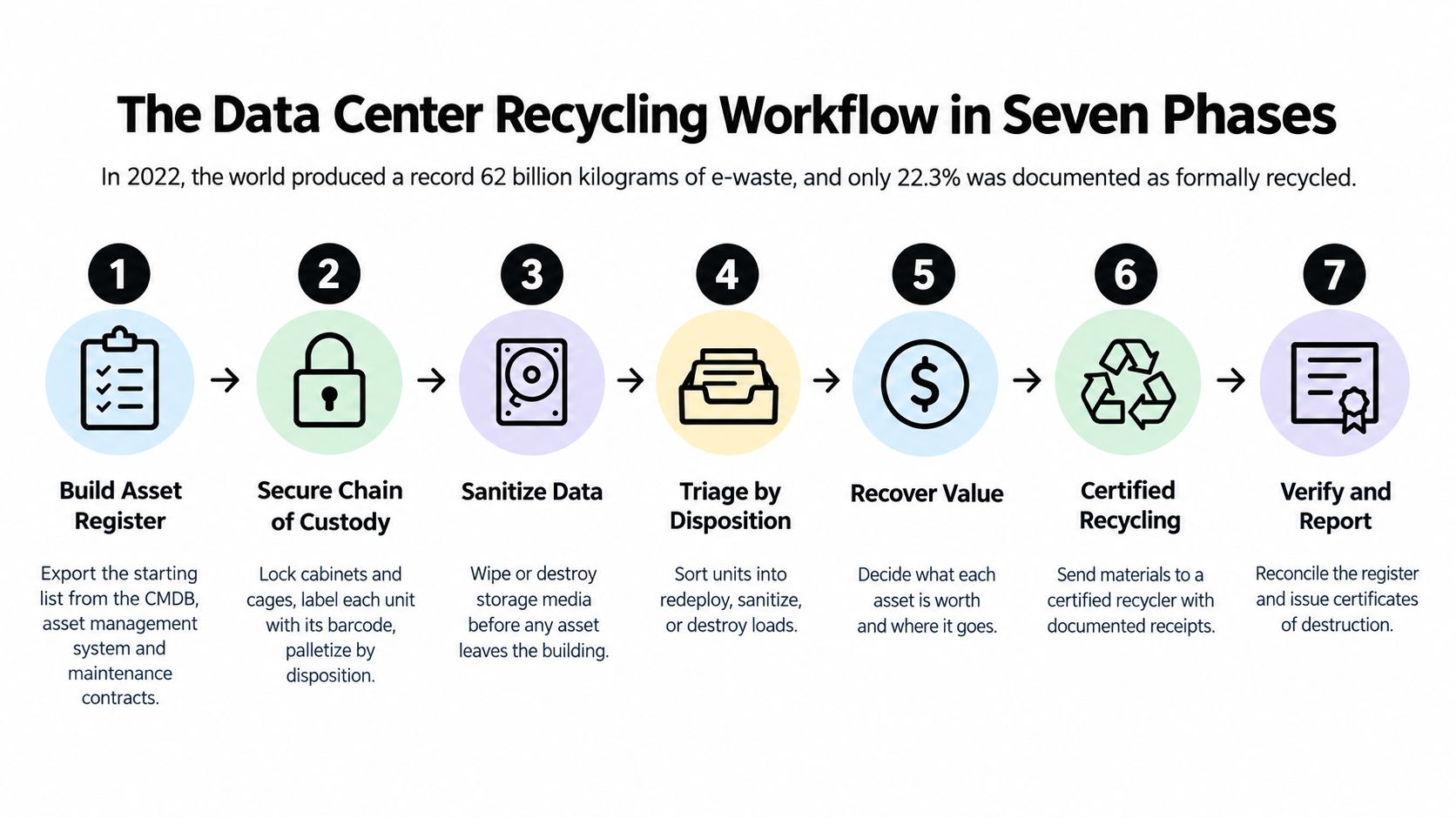 A seven-step process chart illustrating the workflow for recycling data center hardware and IT assets.