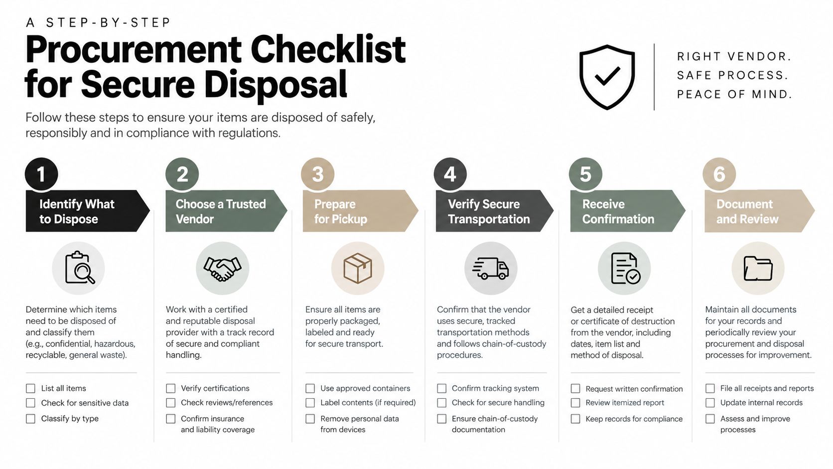 A six-step procurement checklist infographic for safe, secure, and compliant item disposal for businesses.