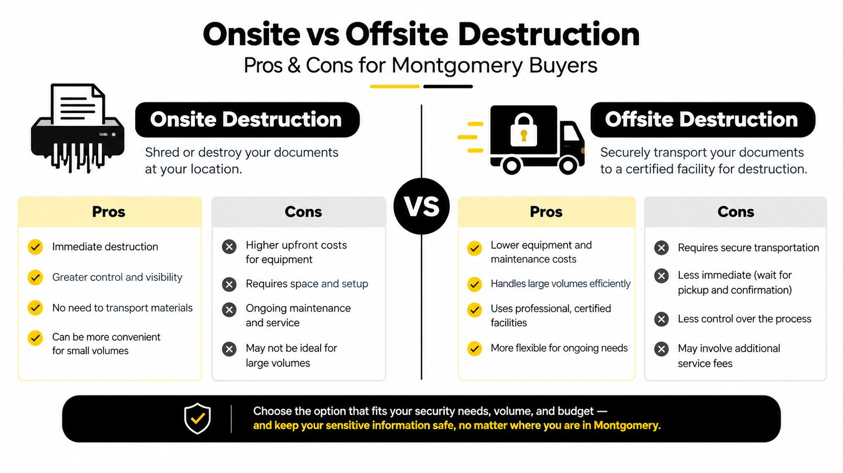 A comparison infographic detailing the pros and cons of onsite versus offsite document destruction services in Montgomery.