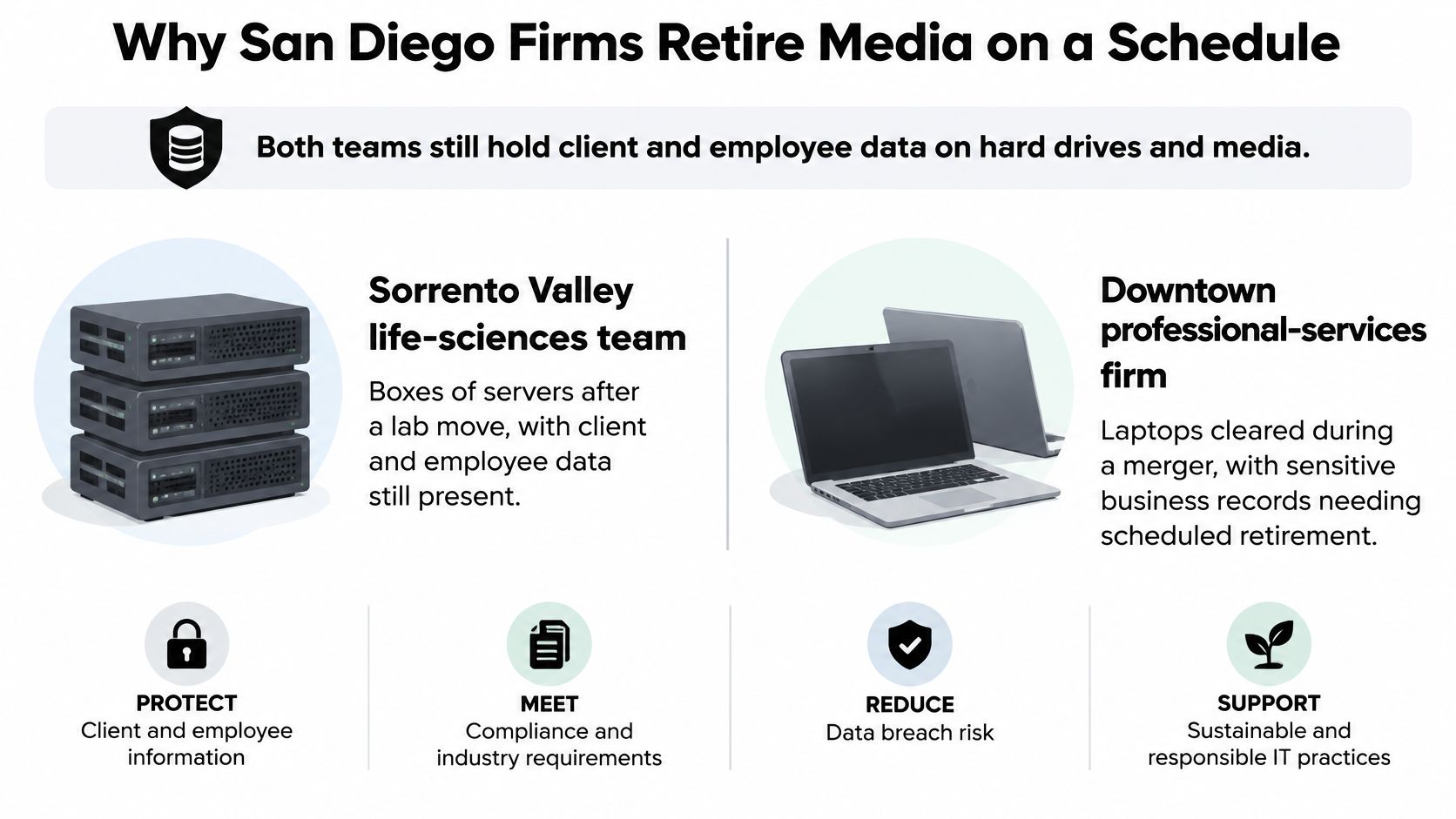 An infographic illustrating reasons why San Diego businesses schedule secure data destruction for servers and laptops.