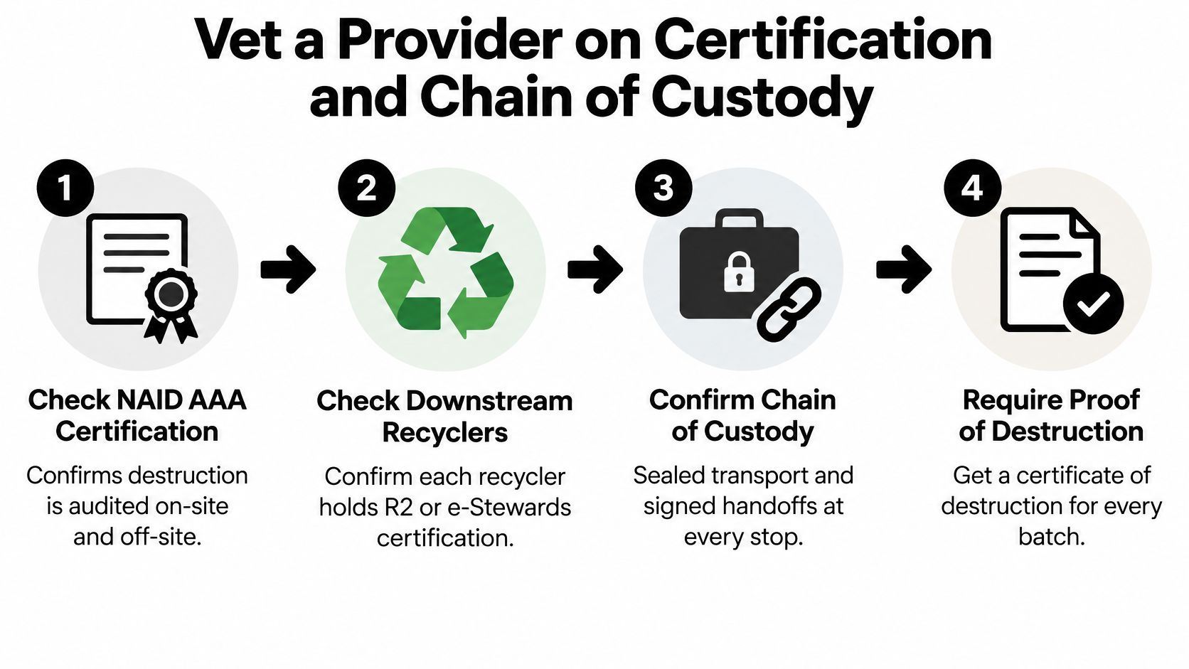 A four-step infographic illustrating the professional process for vetting a data destruction provider for security.