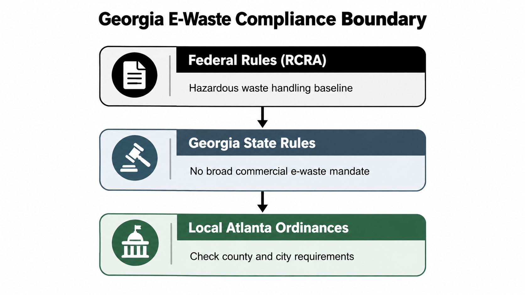 A flowchart showing the hierarchy of E-waste compliance in Atlanta, ranging from federal to local regulations.