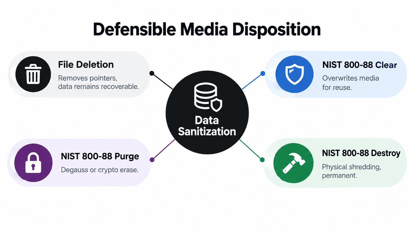 A diagram illustrating the four levels of defensible media disposition including deletion, clear, purge, and destroy.