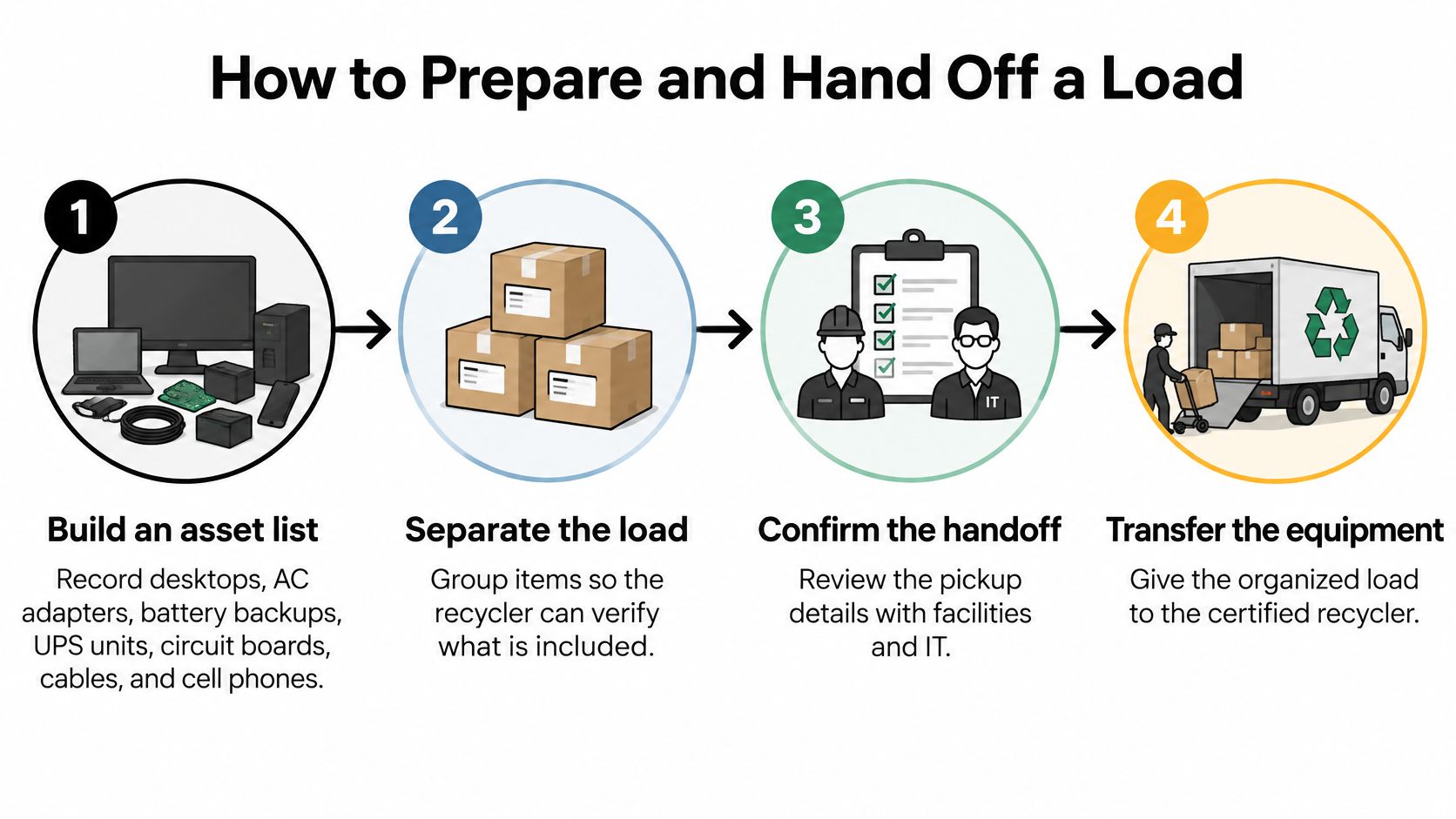 A four-step infographic illustrating the professional process of preparing and handing off electronic waste for recycling.