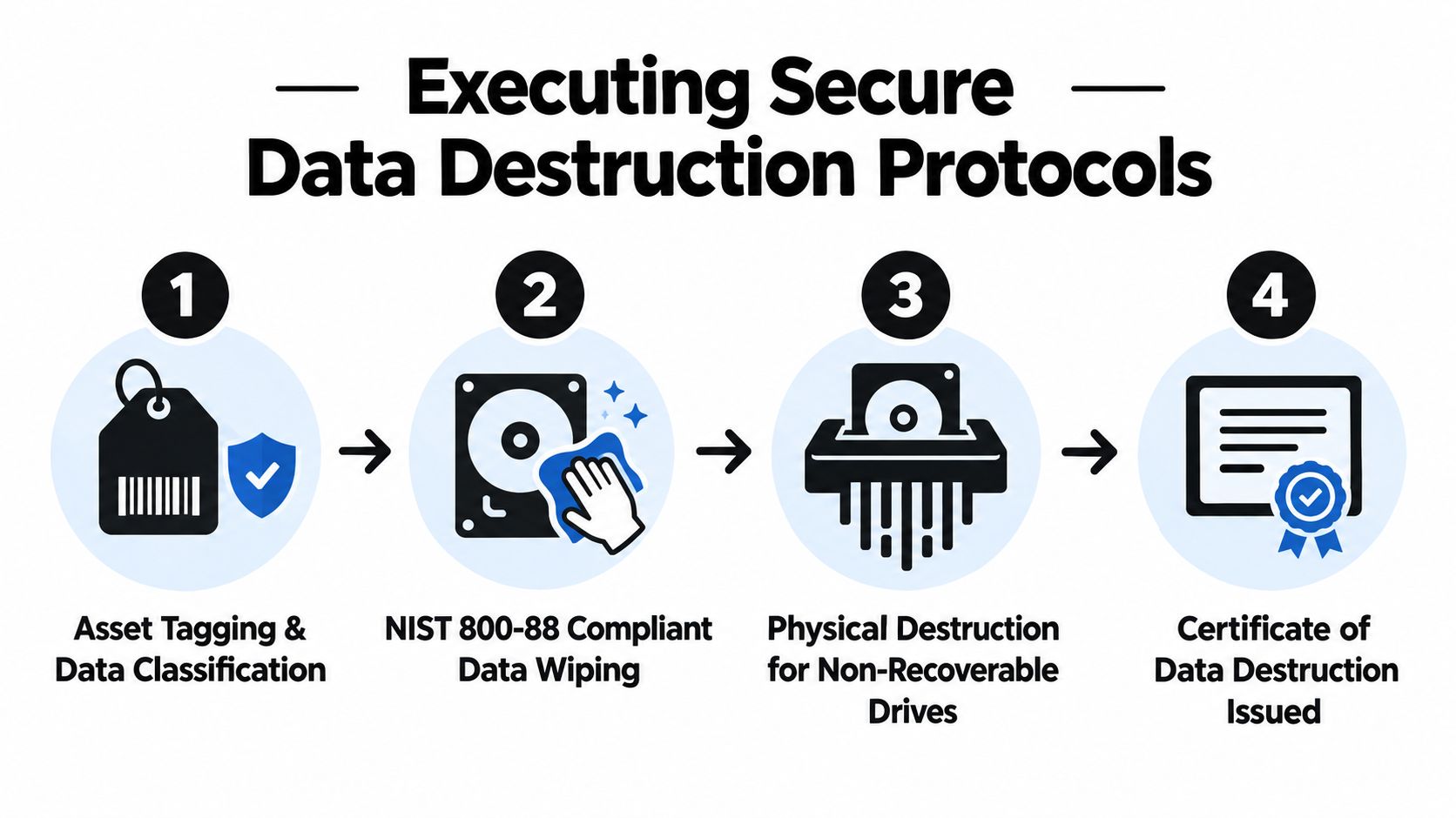 A four step infographic illustrating the secure data destruction process for electronic hardware assets.