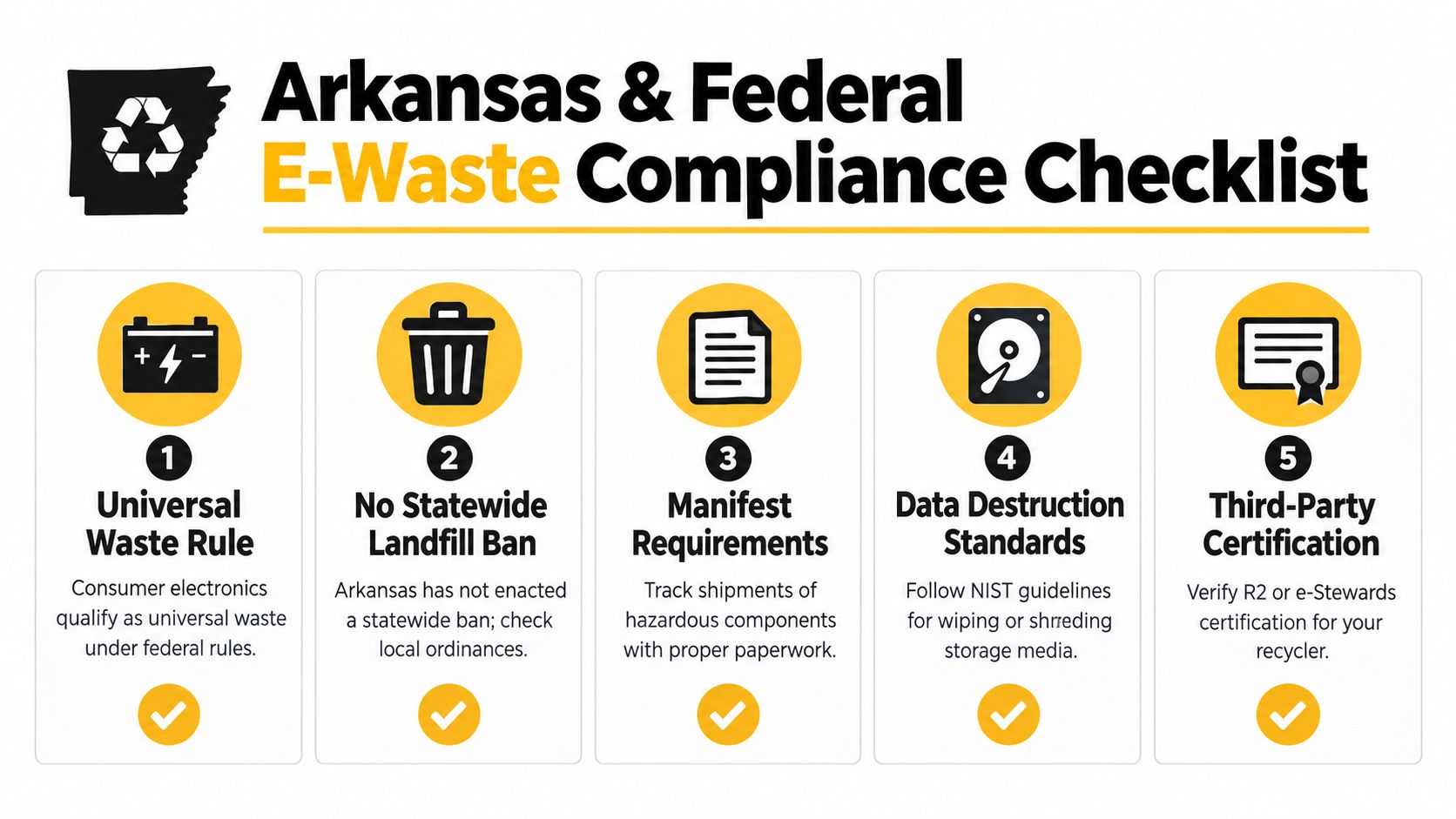 An infographic titled Arkansas and Federal E-Waste Compliance Checklist detailing five key steps for electronics recycling.