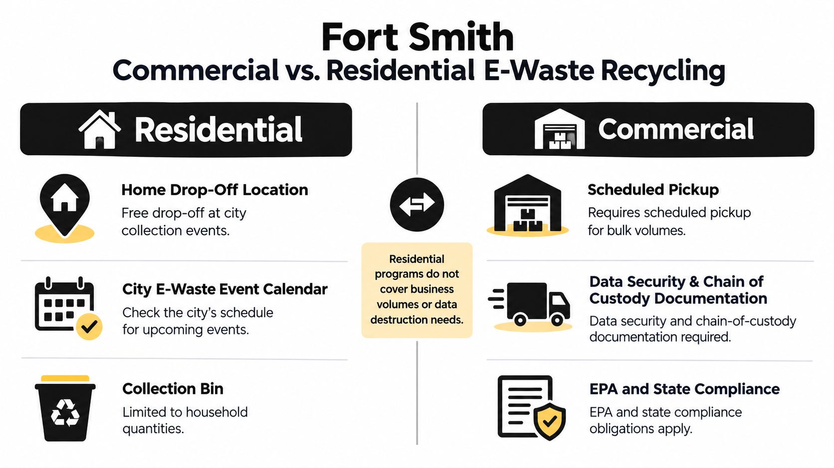 A comparison chart outlining the differences between residential and commercial e-waste recycling programs in Fort Smith.
