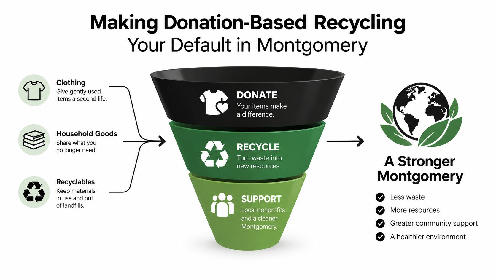 A funnel graphic illustrating how donation, recycling, and support lead to a stronger Montgomery community.