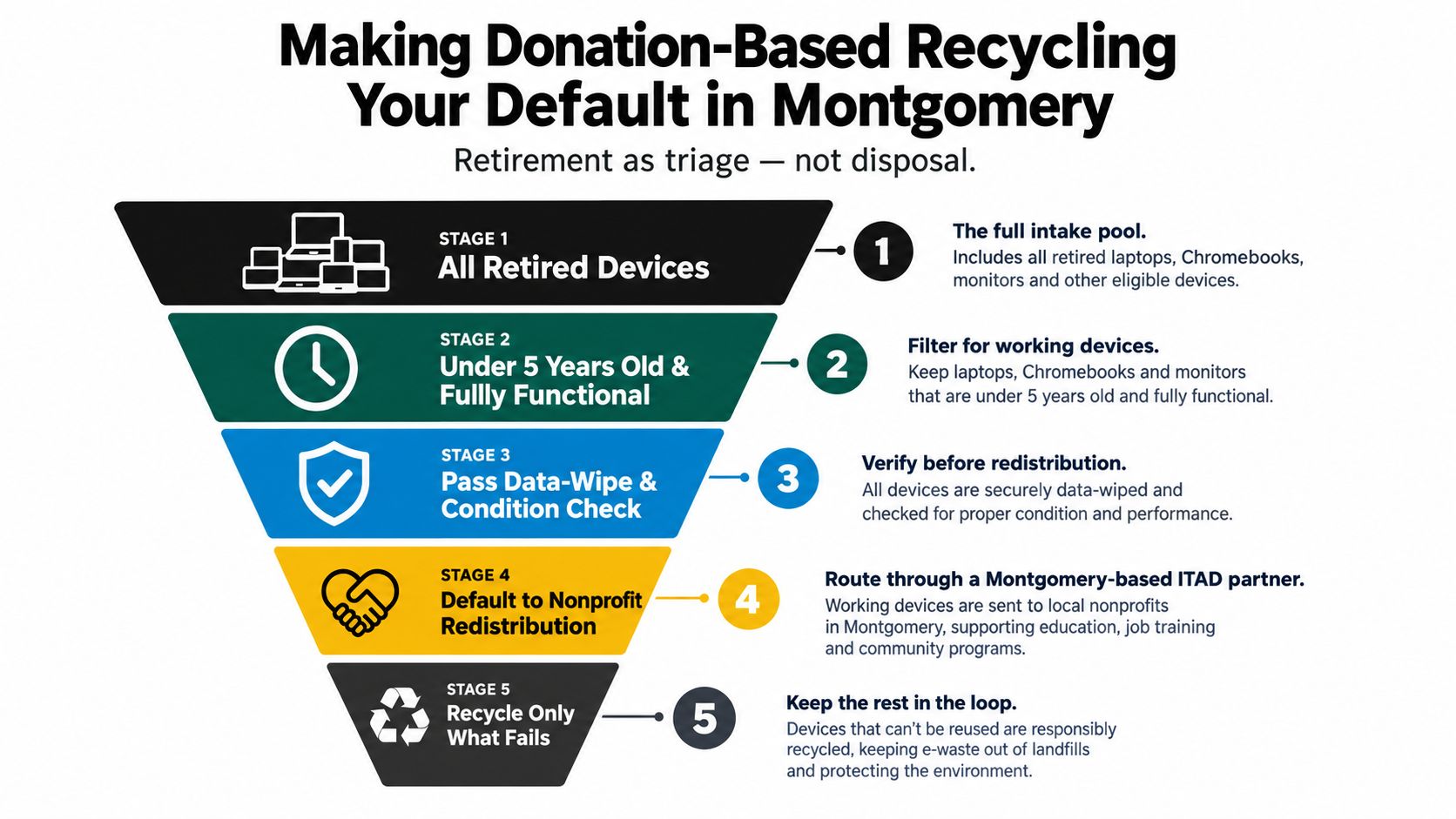 A funnel diagram illustrating the five-stage process for donation-based electronics recycling and redistribution in Montgomery.