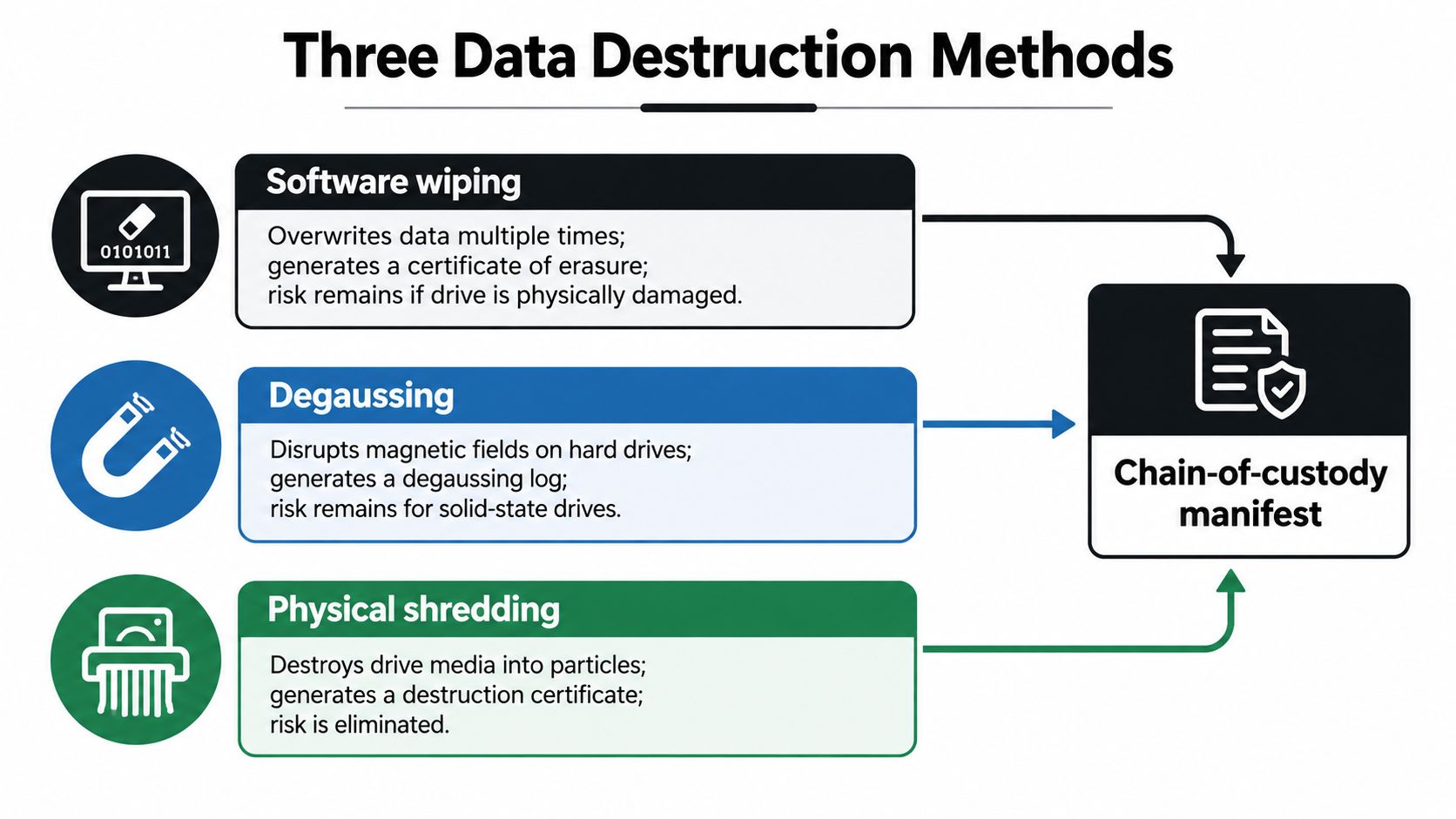 An infographic illustrating three data destruction methods including software wiping, degaussing, and physical shredding with chain-of-custody documentation.