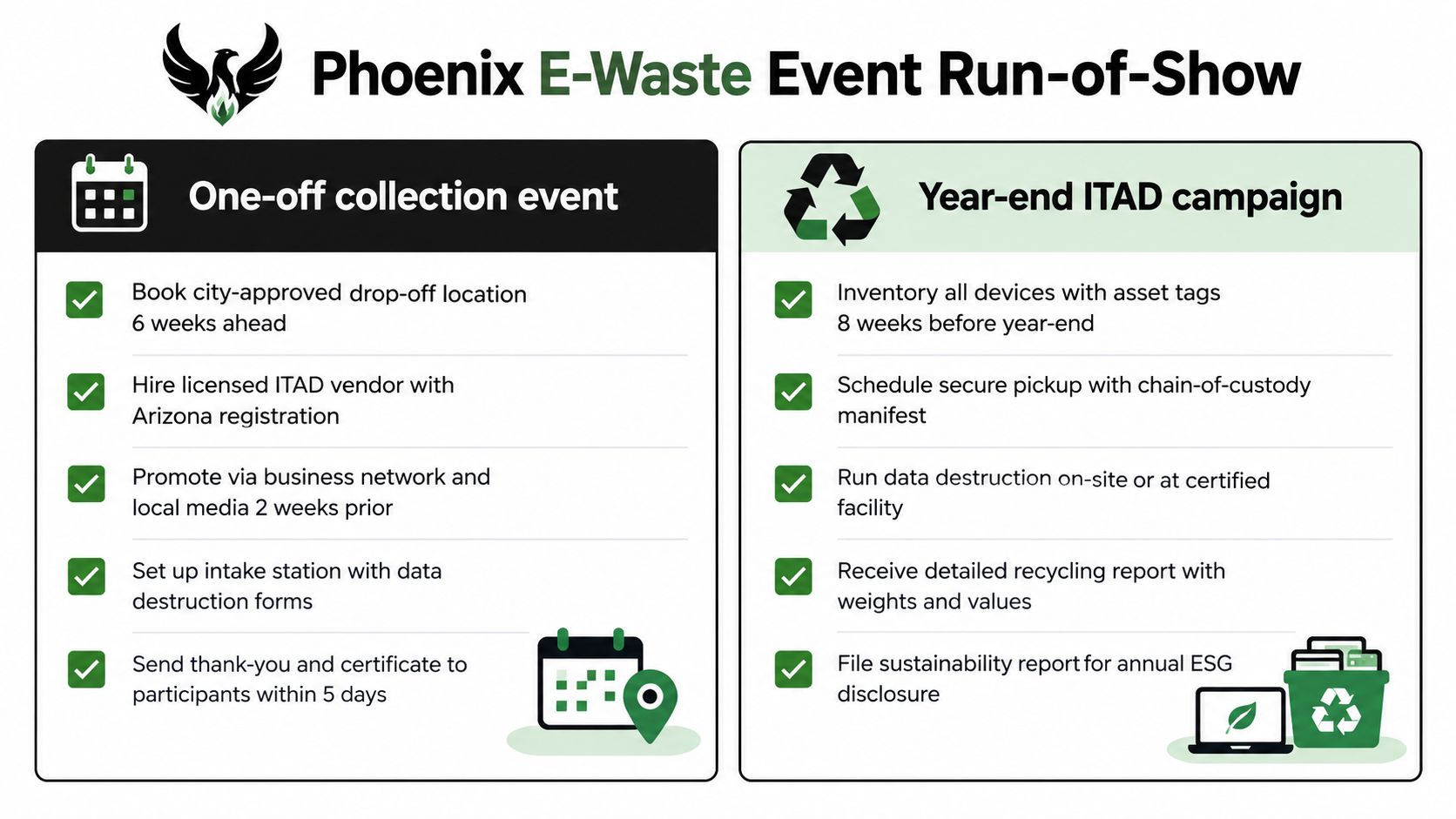 A checklist for Phoenix e-waste events, detailing steps for collection events and year-end ITAD campaigns.