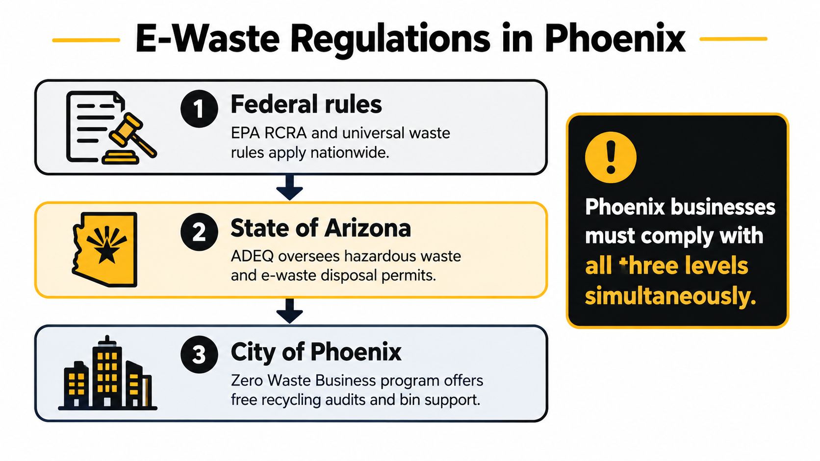 A diagram outlining the three levels of e-waste regulations for businesses in Phoenix, Arizona, including federal, state, and city requirements.