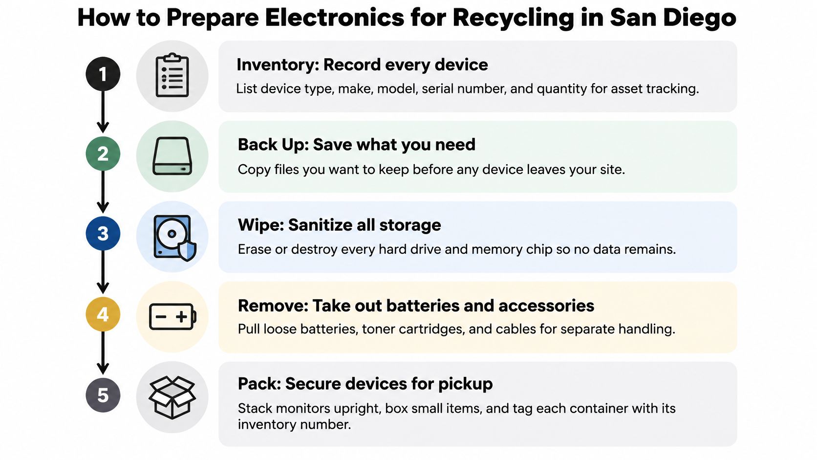 A five-step guide on how to properly prepare electronics for recycling in San Diego.