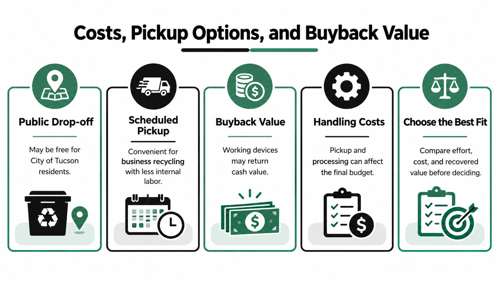 An infographic showing electronics recycling options in Tucson, including pickup services, buyback programs, and cost considerations.