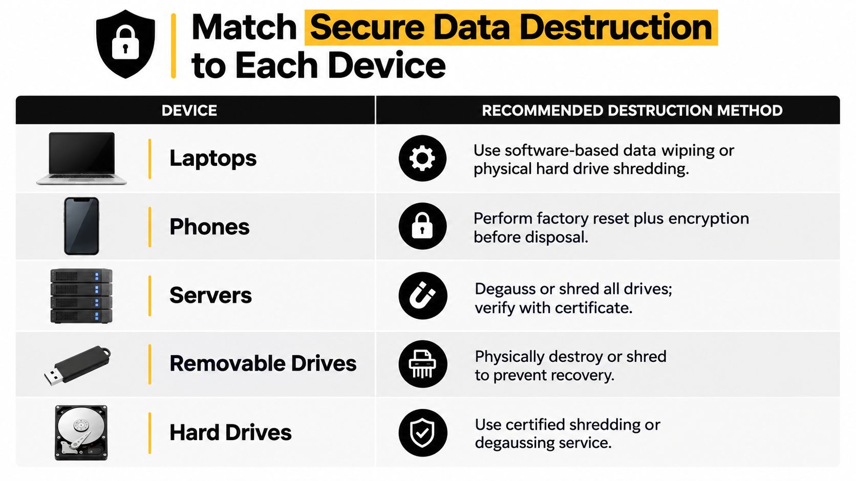 A chart showing recommended secure data destruction methods for devices like laptops, phones, servers, and hard drives.