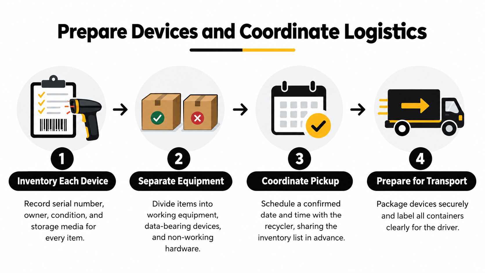 A four-step infographic showing the process to prepare electronics for recycling pickup, including inventory, separation, and scheduling.