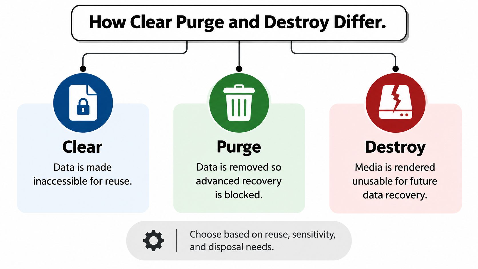 A diagram illustrating the differences between clear, purge, and destroy processes for data disposal.