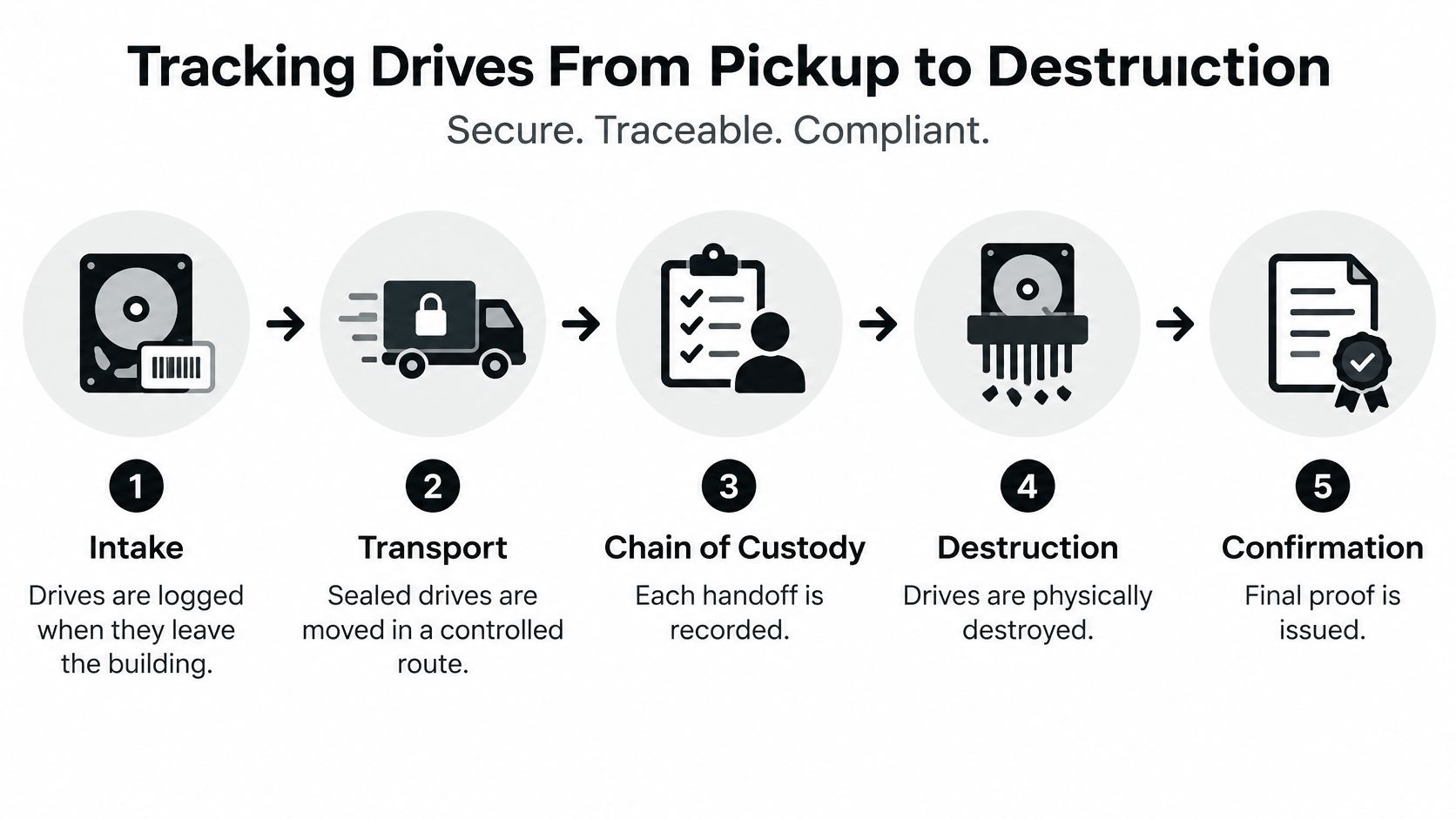 A five-step infographic showing the secure process of tracking hard drives from intake to final destruction.