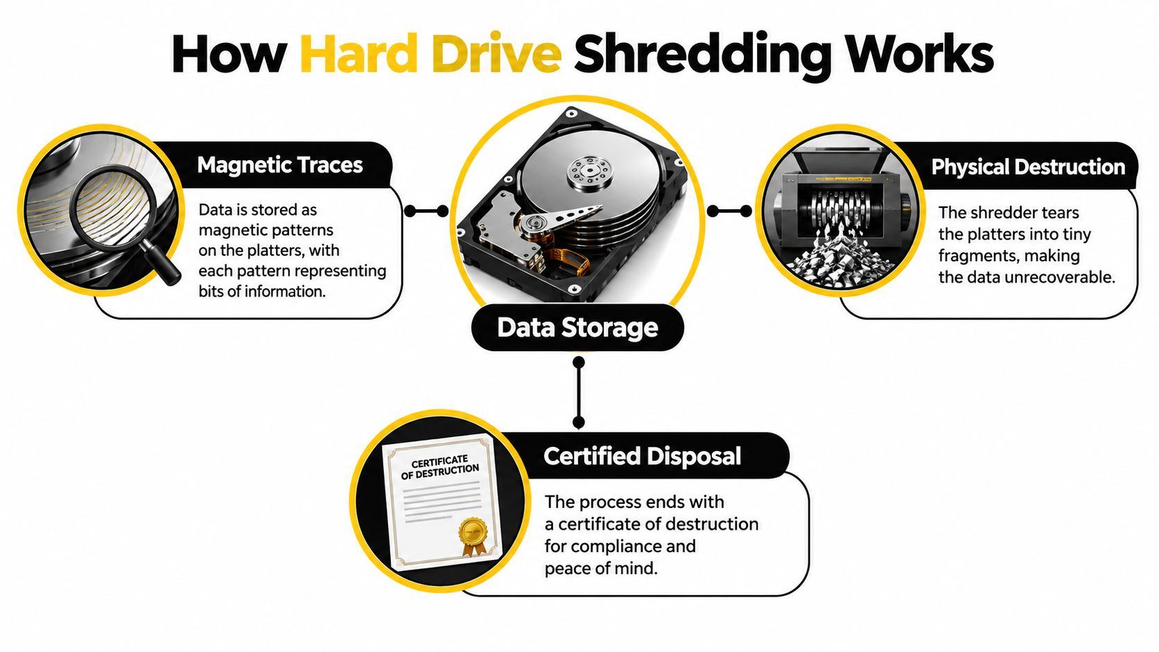 A diagram illustrating the hard drive shredding process from magnetic data storage to certified physical destruction.