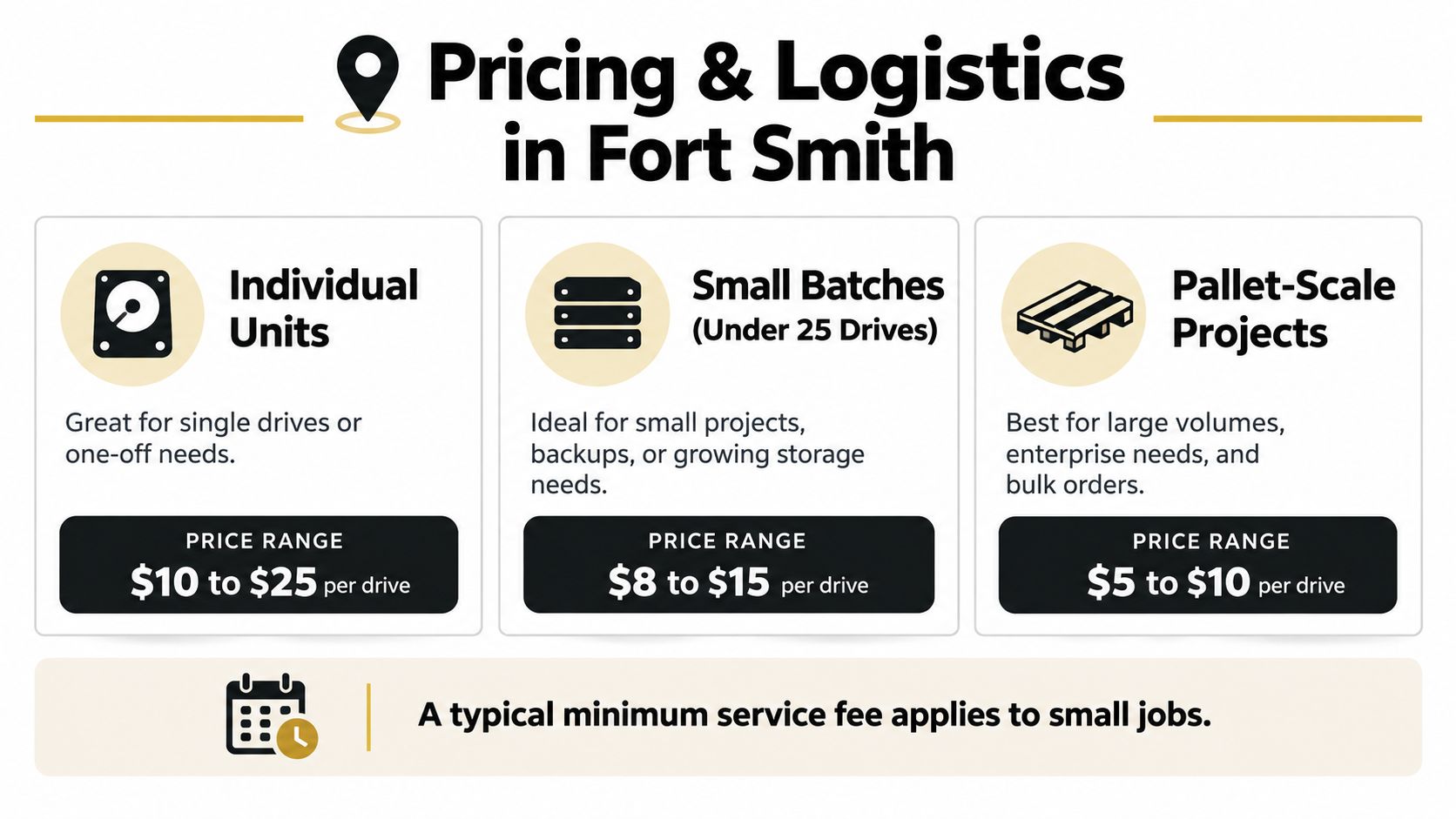 A price guide for hard drive shredding services in Fort Smith categorized by project size.
