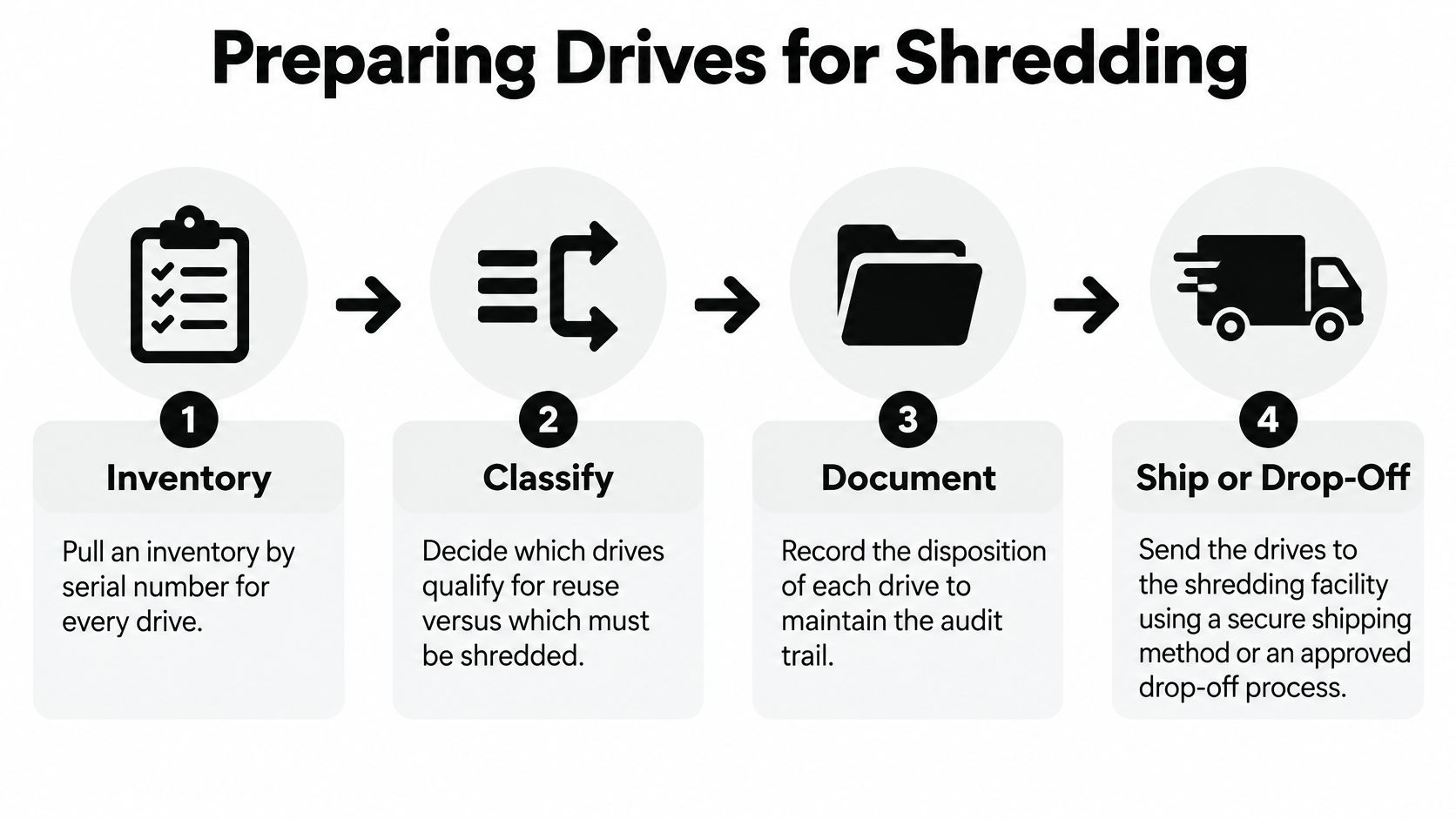 A four-step infographic showing the process for preparing hard drives for secure professional shredding services.
