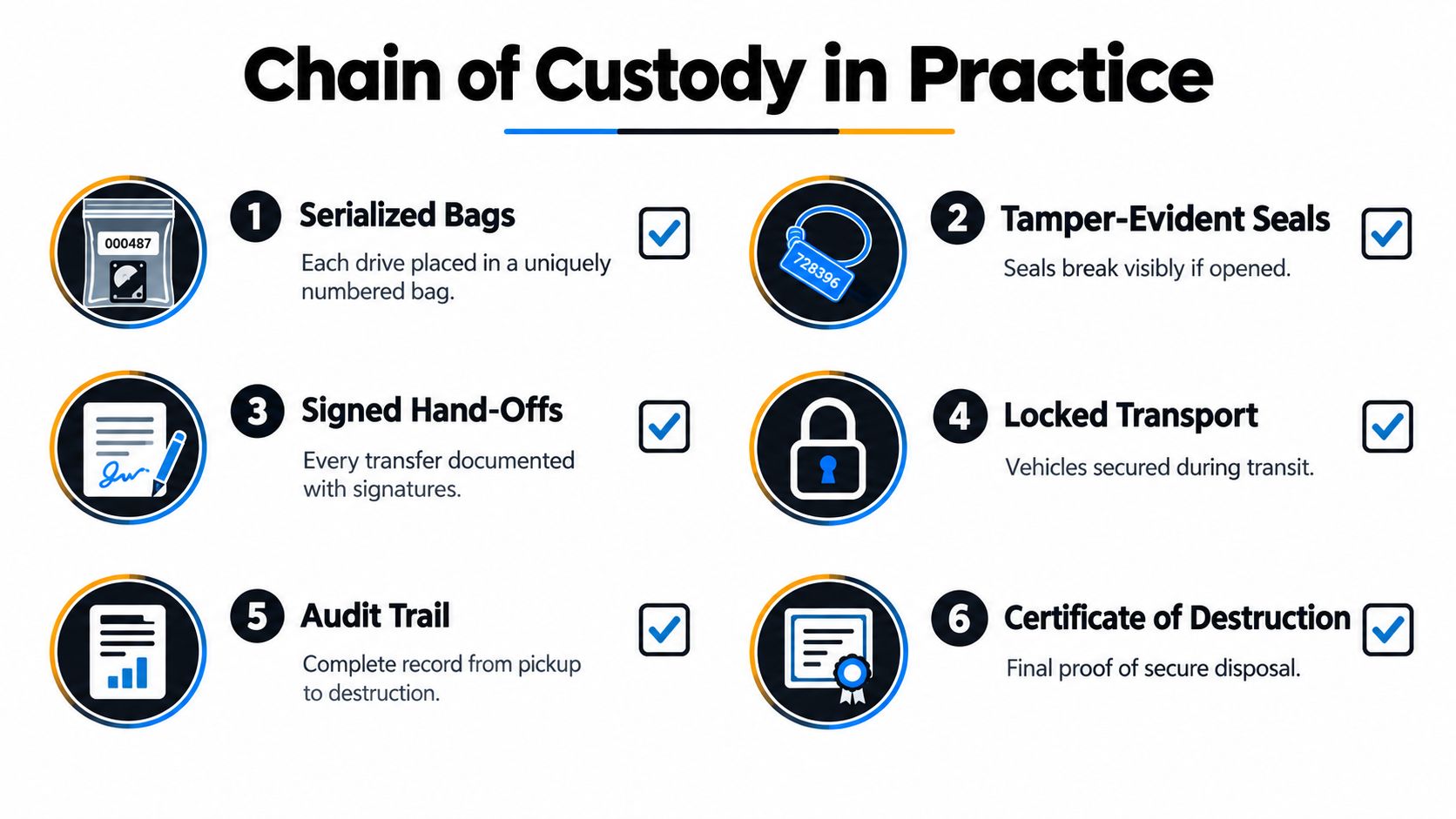 An infographic detailing the six-step chain of custody process for secure hard drive destruction and data disposal.