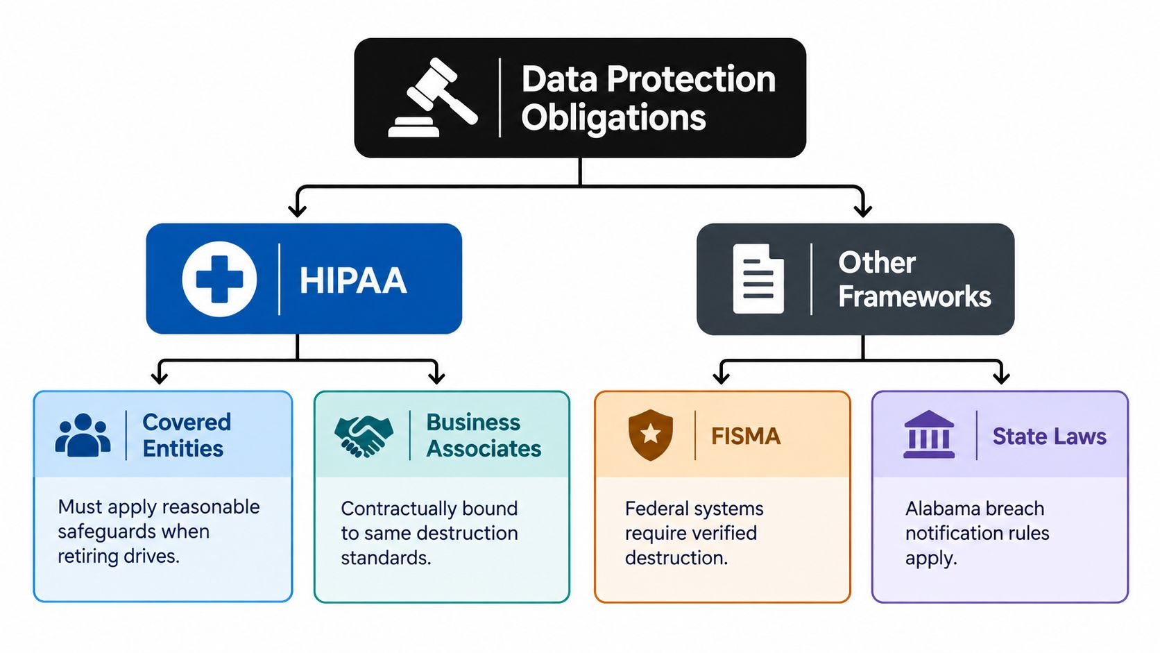 A flowchart detailing data protection obligations under HIPAA, FISMA, and various state laws for data destruction.