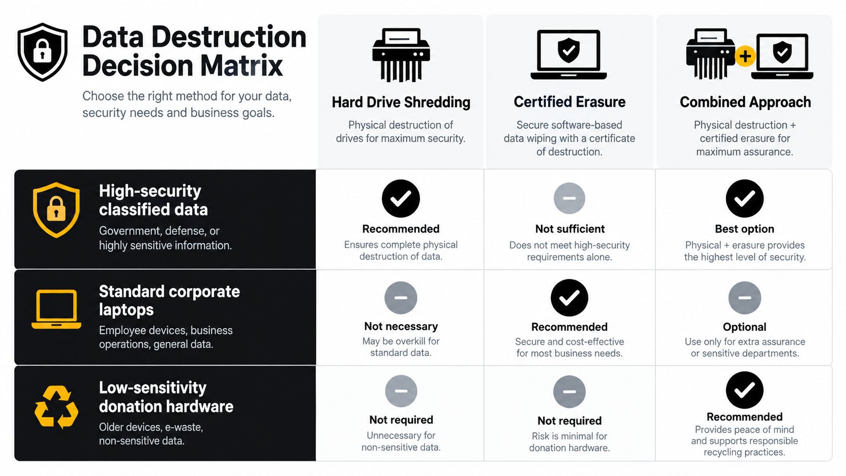 A decision matrix comparing data destruction methods including hard drive shredding, certified erasure, and combined approaches.
