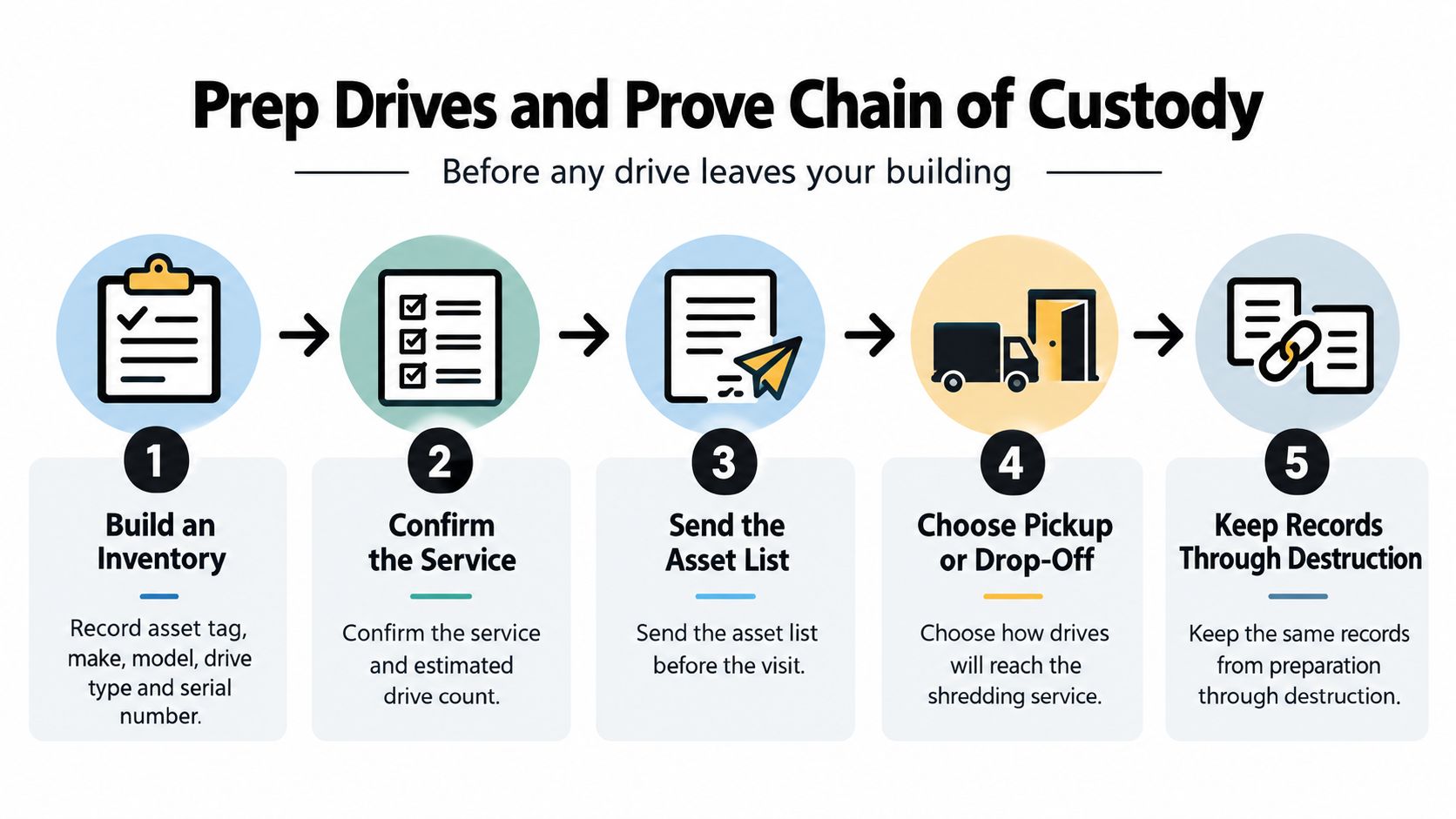 A five-step infographic showing the secure process for preparing hard drives for shredding and ensuring chain of custody.