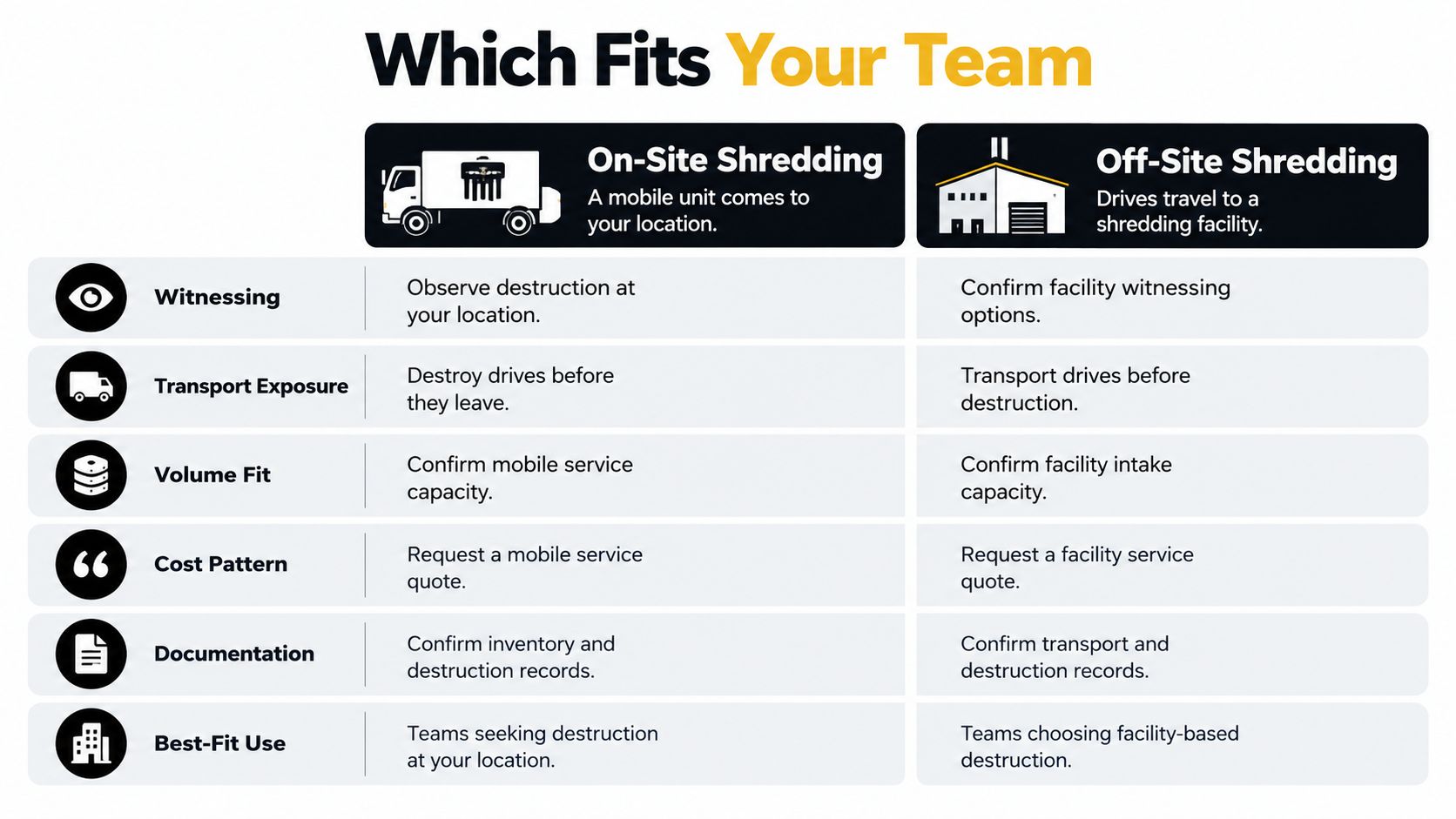 A comparison chart showing the differences between on-site and off-site hard drive shredding services for businesses.