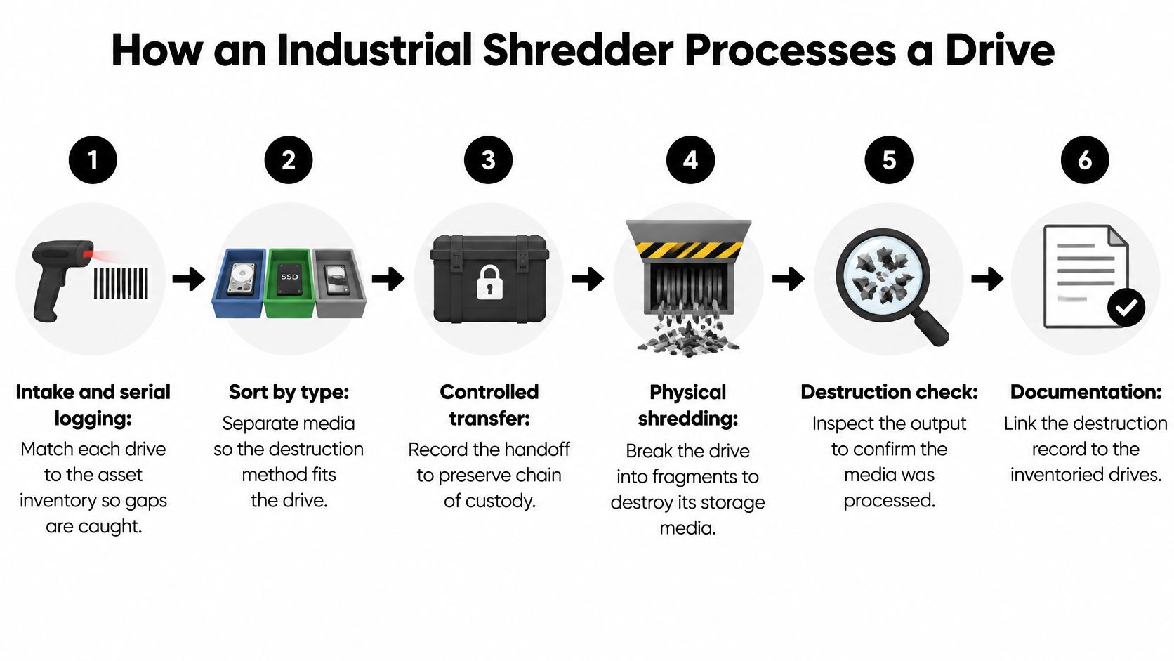 A six-step infographic illustrating the industrial hard drive shredding process from initial logging to final documentation.