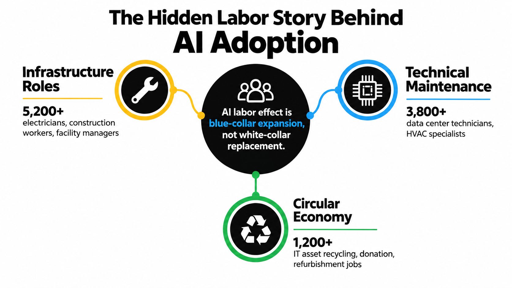 An infographic showing that AI adoption is leading to blue-collar job growth in infrastructure, maintenance, and circular economy sectors.