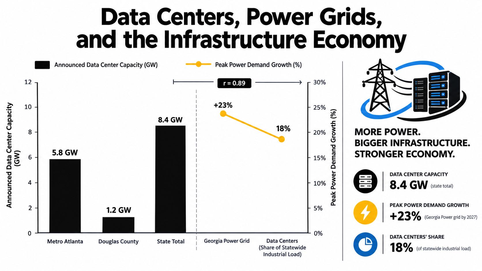 A chart showing data center energy capacity growth and peak power demand in Georgia, United States.