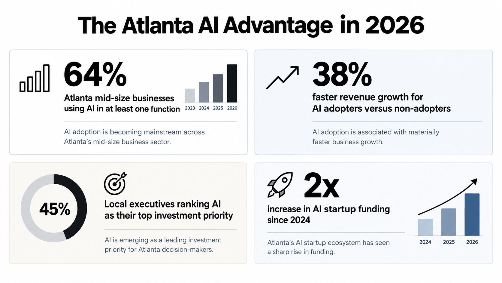 An infographic titled The Atlanta AI Advantage in 2026 highlighting AI growth, adoption, and investment metrics.