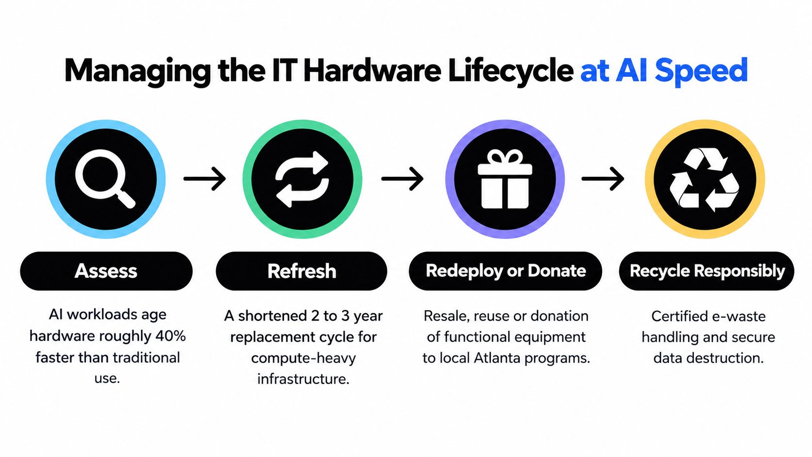 A four-step infographic illustrating the IT hardware lifecycle for AI-driven business infrastructure management.