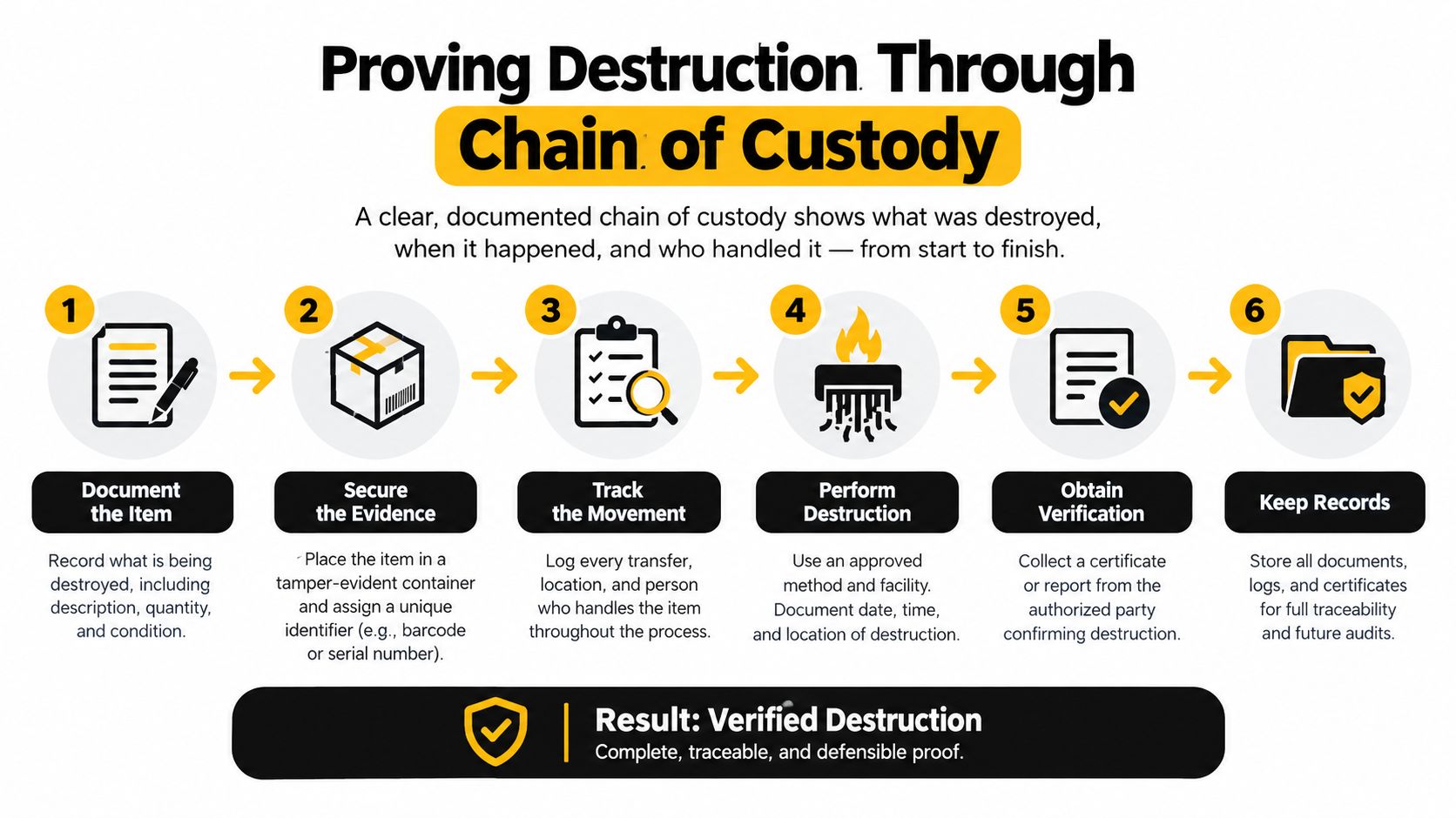 A six-step infographic illustrating a secure chain of custody process for proving the destruction of items.