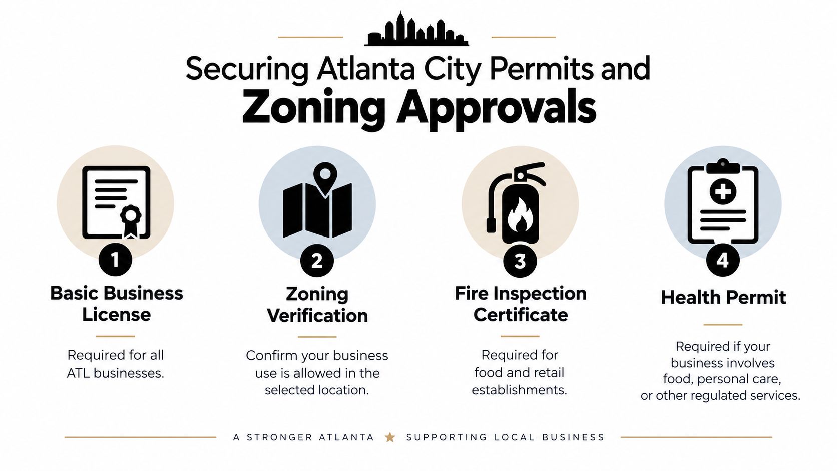A diagram outlining four essential steps for obtaining Atlanta city business permits and zoning approvals.