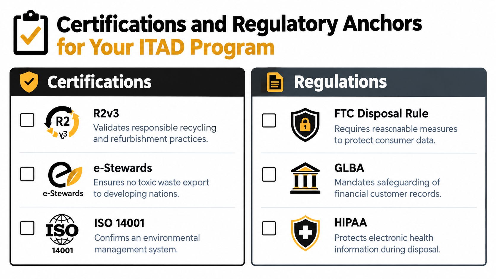 A chart showing key certifications like R2v3 and regulations like HIPAA for IT asset disposition programs.