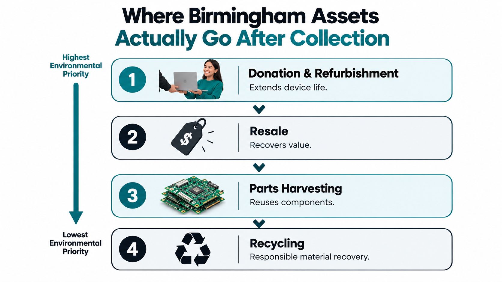 An infographic showing the four-step process for managing electronic assets after collection, ranging from donation to recycling.