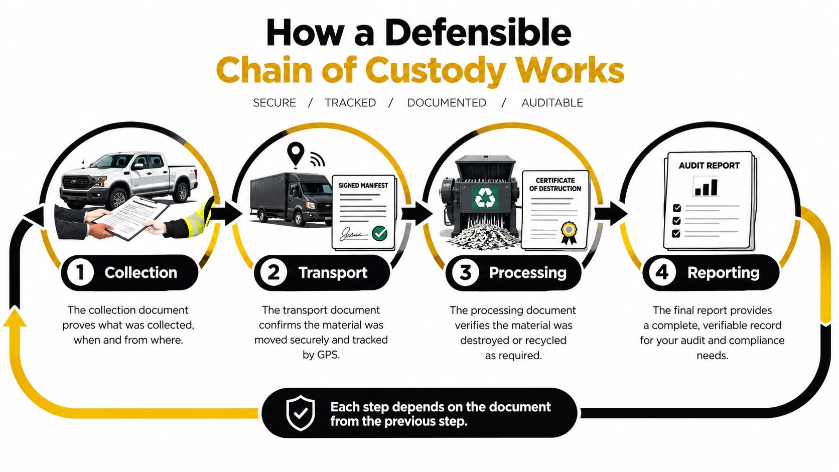 A four-step infographic illustrating the defensible chain of custody process for secure IT asset destruction.