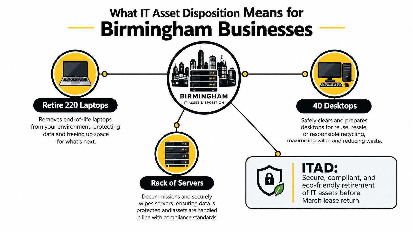 An infographic showing IT asset disposition services for laptops, desktops, and servers for Birmingham businesses.