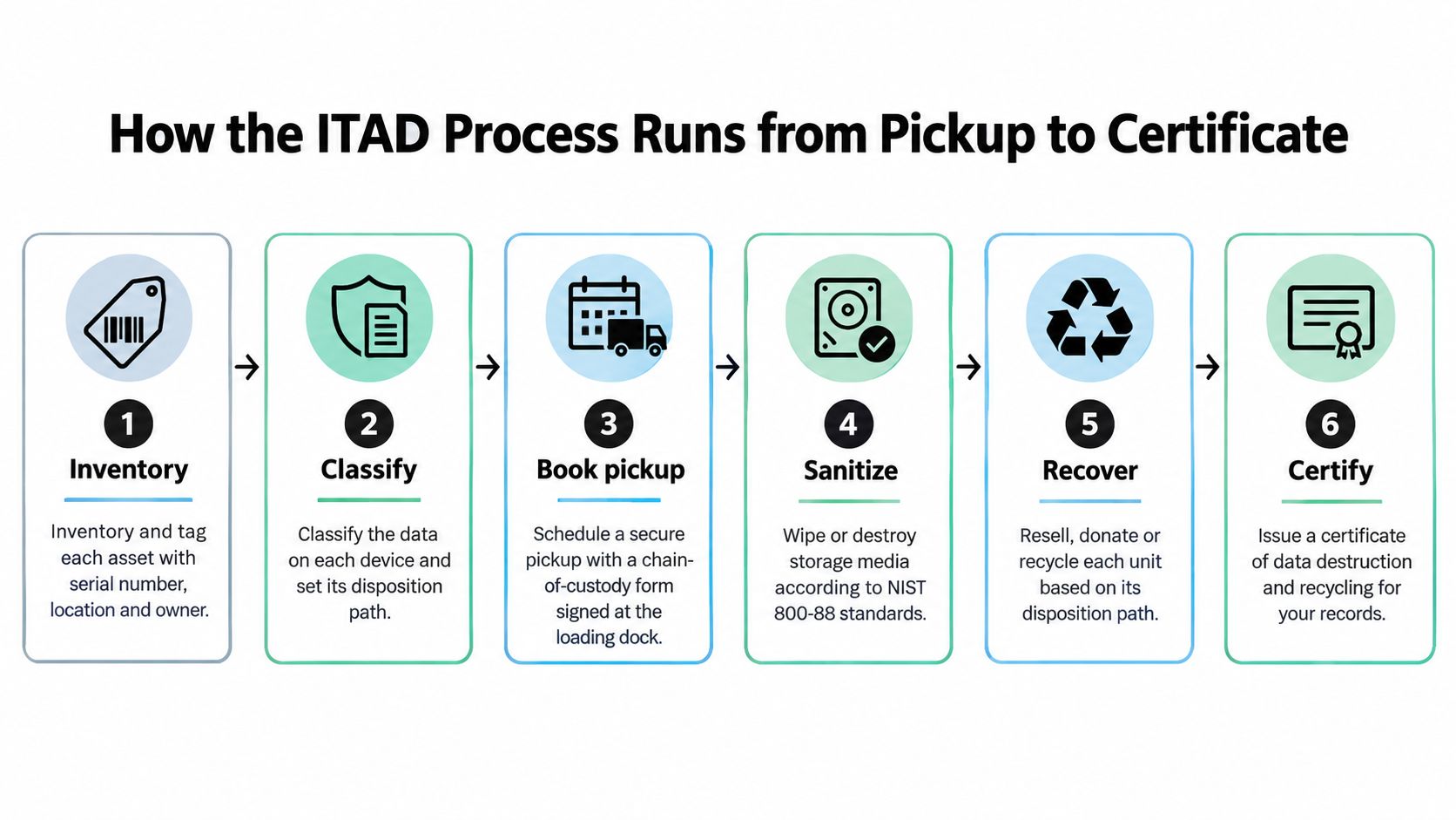 A six-step infographic illustrating the IT asset disposition process from initial inventory to final certification.