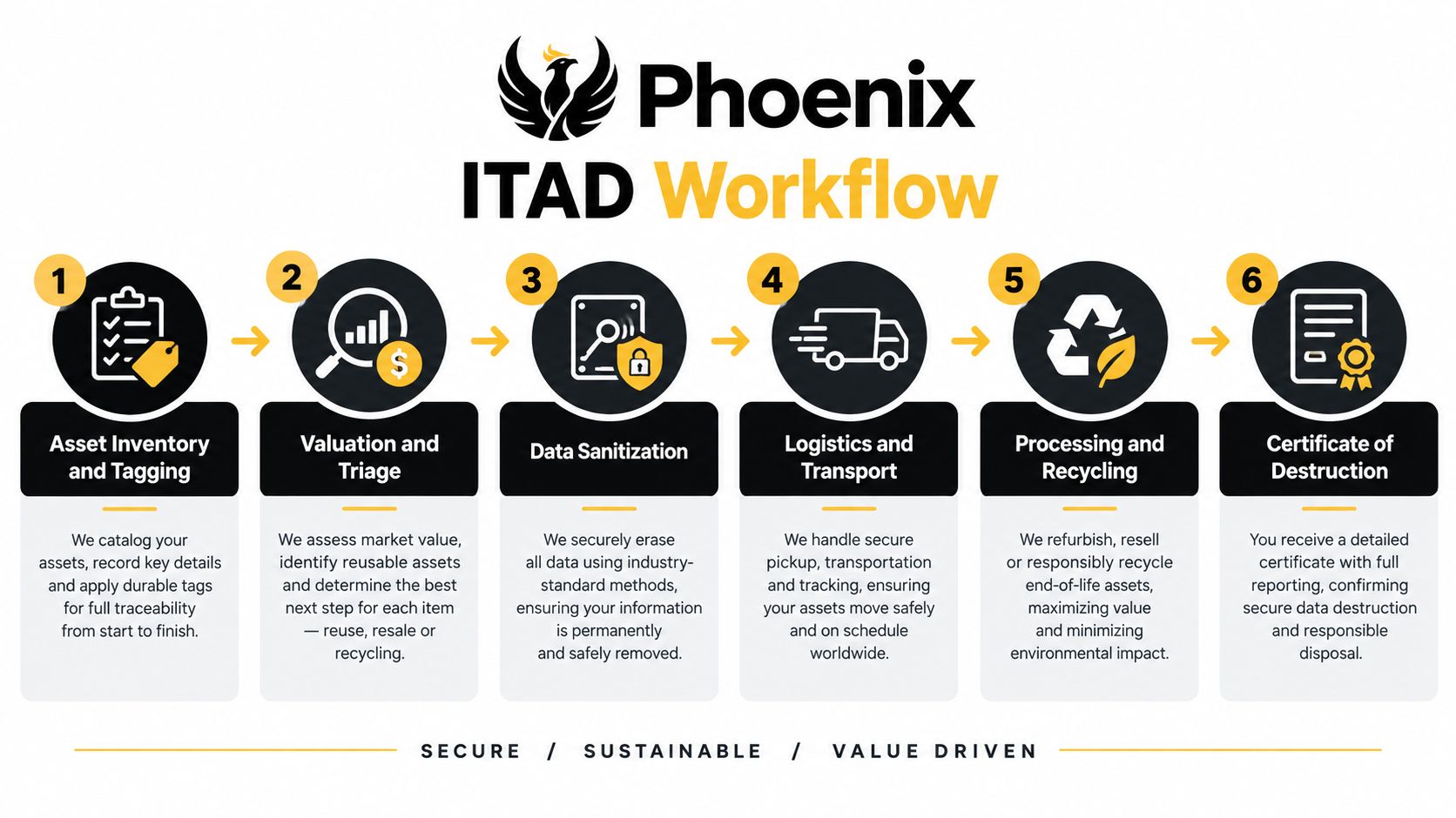 A six-step infographic showing the secure IT asset disposition workflow for responsible business electronics recycling and disposal.