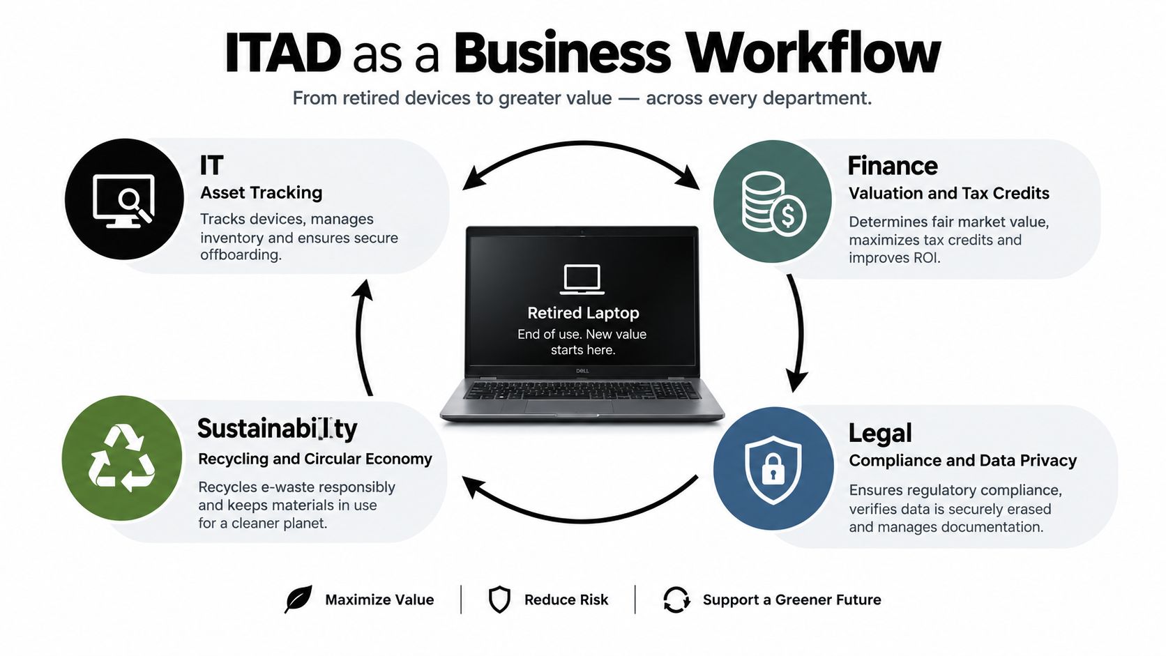 A diagram illustrating IT Asset Disposition as a collaborative workflow between IT, Finance, Legal, and Sustainability departments.