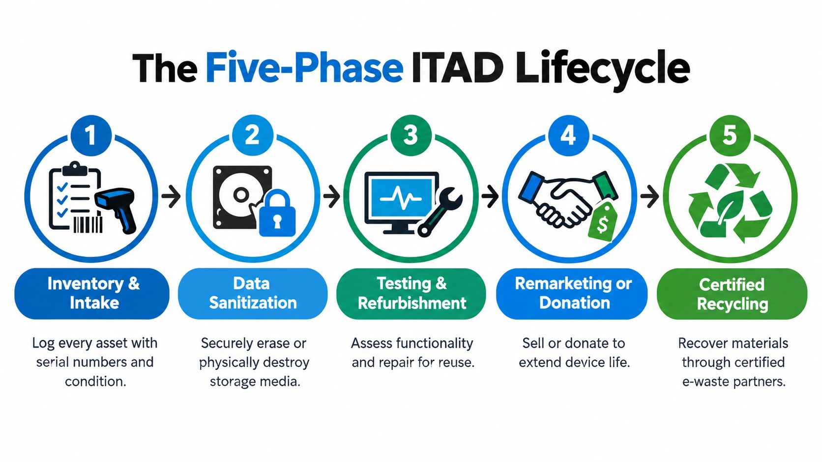A five-step diagram showing the IT asset disposition lifecycle, from inventory intake to certified electronic recycling.