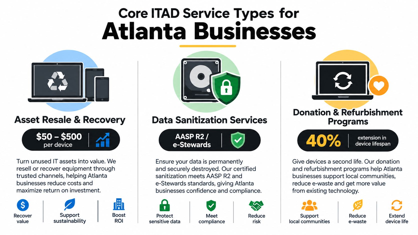 An infographic showing core IT Asset Disposition service types available for businesses in Atlanta, Georgia.