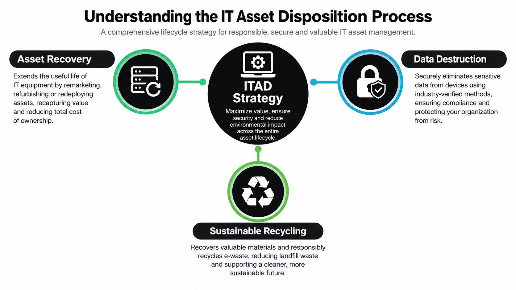 A diagram illustrating the comprehensive IT asset disposition process involving asset recovery, data destruction, and sustainable recycling.