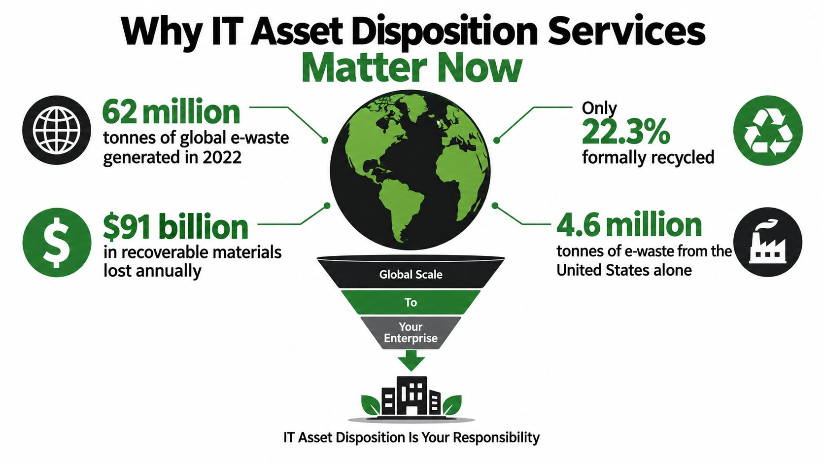 An infographic showing e-waste statistics, highlighting the importance of professional IT asset disposition services for enterprises.