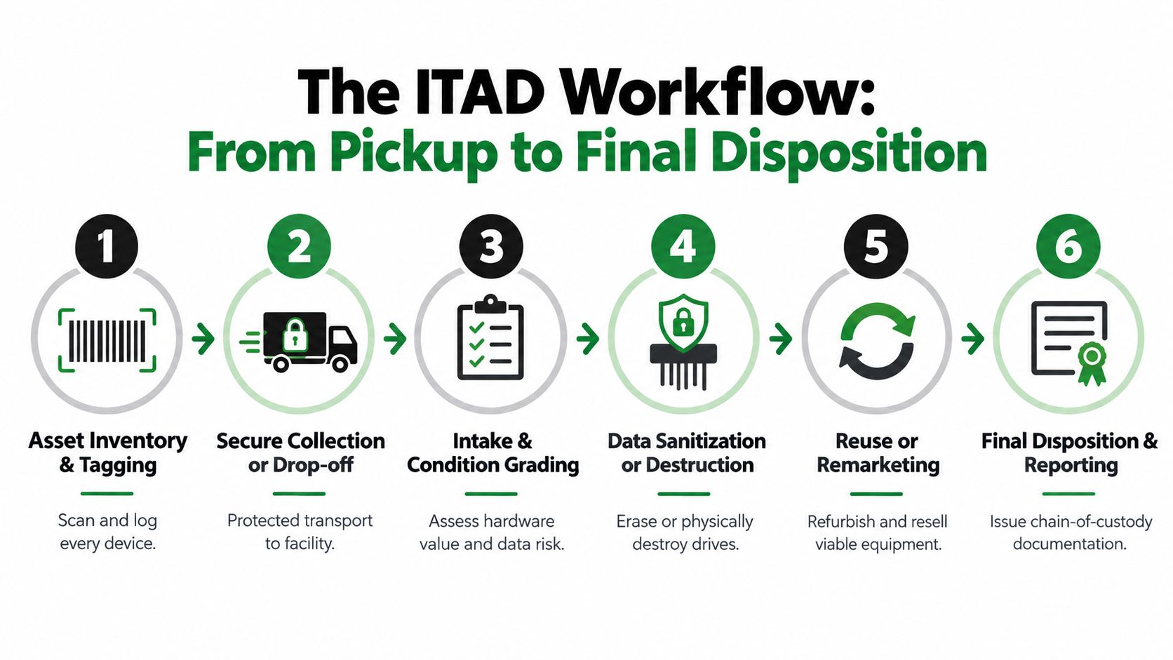 A six-step infographic illustrating the IT asset disposition workflow from device pickup to final disposition and reporting.
